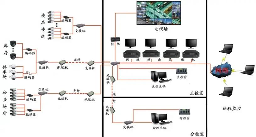 重庆峨领科技监控系统拓扑图#安防监控 #智能安防 #海康威视