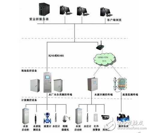 基于紫金桥软件的农村饮水安全监控系统方案-电子电路图,电子技术资料网站